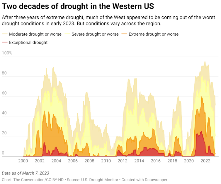 A chart showing the drought conditions (moderate, severe, extreme, exceptional) in the Western US from January 2000 to March 2023.