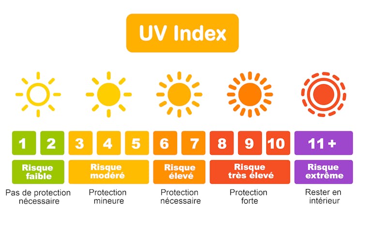 tableau de l’index UV