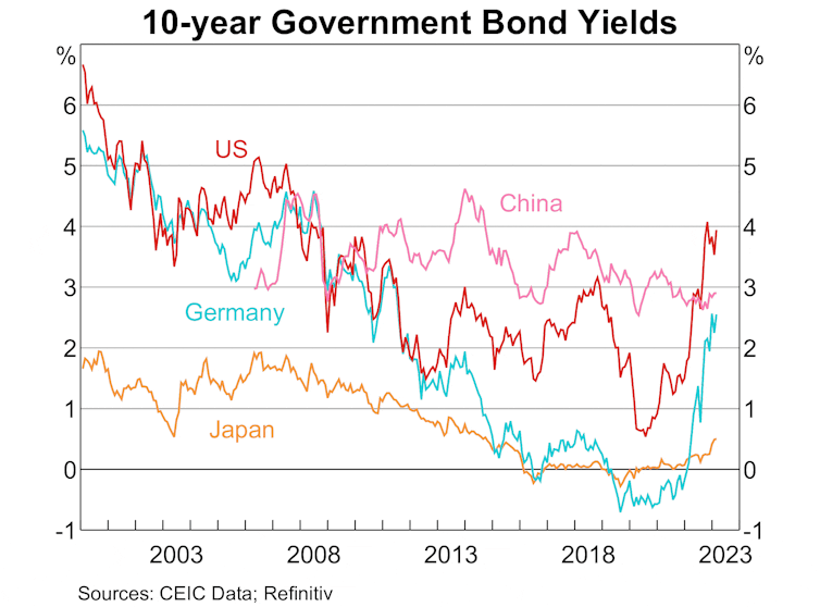 10-year government bond yields