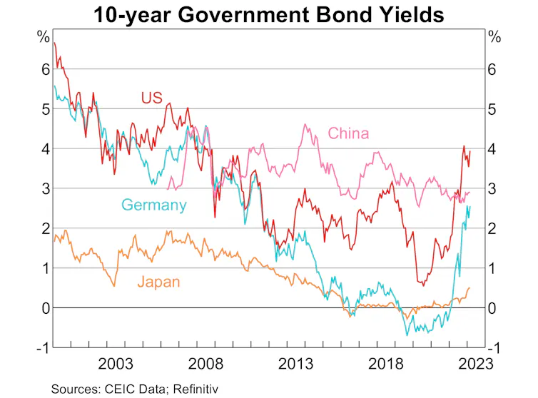 10-year government bond yields