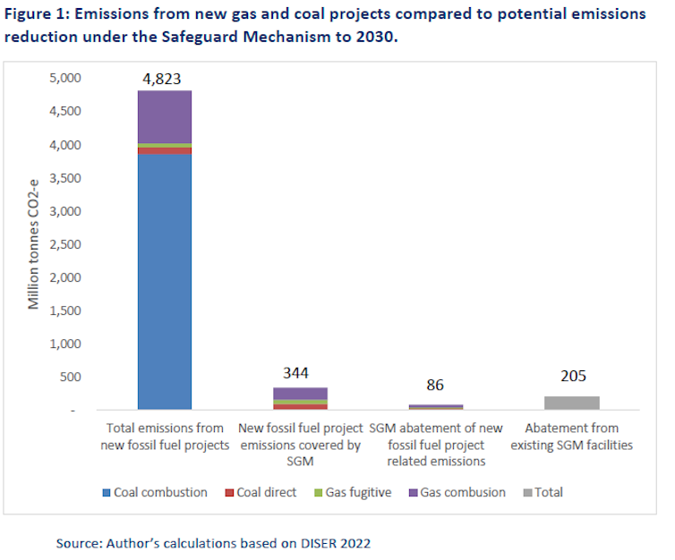 Australia's 116 new coal, oil and gas projects equate to 215 new coal power stations