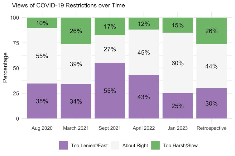 A graph illustrates views on COVID-19 restrictions.