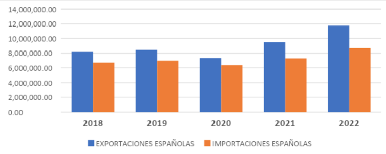 Comercio español con Marruecos en miles de euros (2018-2022).