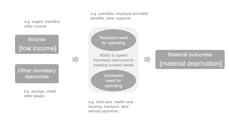 A diagram that illustrates low-income and material deprivation indicators are added together to result in a material deprivation assessment
