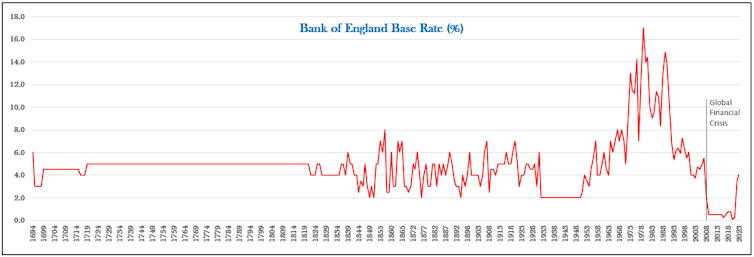 Line chart showing changes to the Bank of England base rate over time.