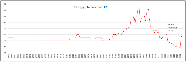 Line chart showing changing mortgage interest rates over time.