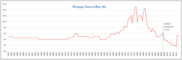 Line chart showing changing mortgage interest rates over time.