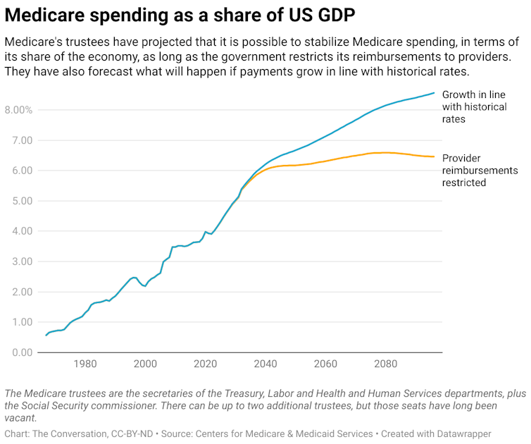 A chart showing Medicare spending as a share of US GDP from Jan 1, 1967 to projections for Jan 1, 2096. The chart has two lines for growth in line with historical rates and provider reimbursements restricted.