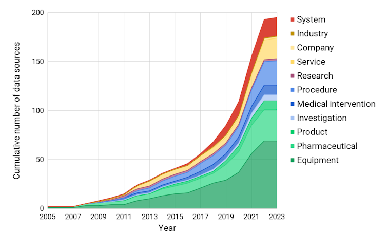 graph showing growing number of data sources on the environmental impact of different aspects of health care