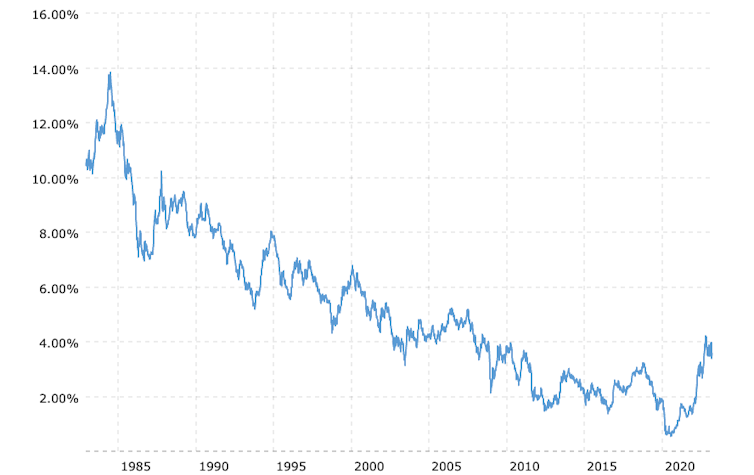 A line graph showing falling yields on 10-year US treasury bonds, 1985-2020