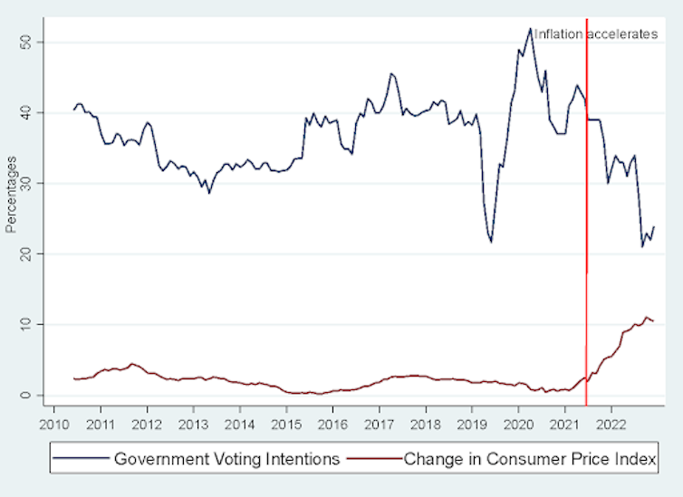 A time series line chart showing inflation below and voting intentions above, with no relationship until the middle of 2021 when as inflation rises Conservative vote intentions falls.