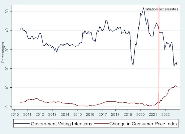 A time series line chart showing inflation below and voting intentions above, with no relationship until the middle of 2021 when as inflation rises Conservative vote intentions falls.