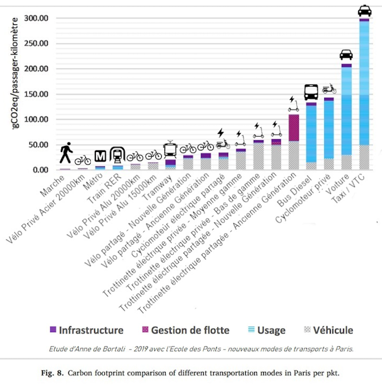 Tableau montrant le classement des différents types de mobilité au regard de leurs émissions de GES