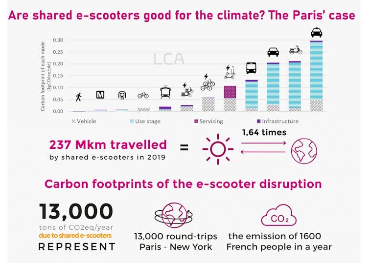 Graphe comparant les différents modes de transport à Paris au regard de leurs effets négatifs sur le climat