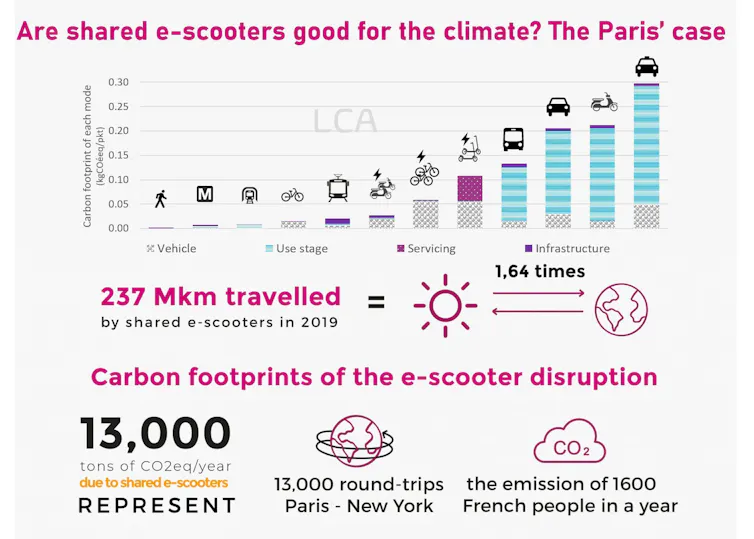 Graphe comparant les différents modes de transport à Paris au regard de leurs effets négatifs sur le climat