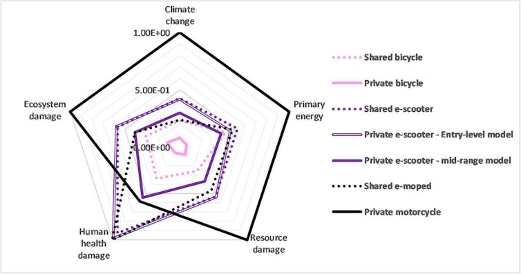 Graphe pour comparer les micromobilités personnelles et partagées à Paris en termes d’impact environnemental