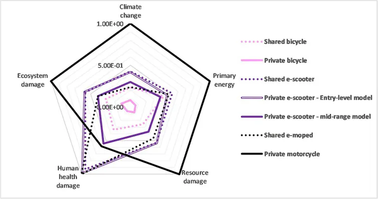 Graphe pour comparer les micromobilités personnelles et partagées à Paris en termes d’impact environnemental