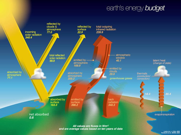 Earth energy budget