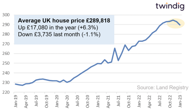Chart showing UK house prices