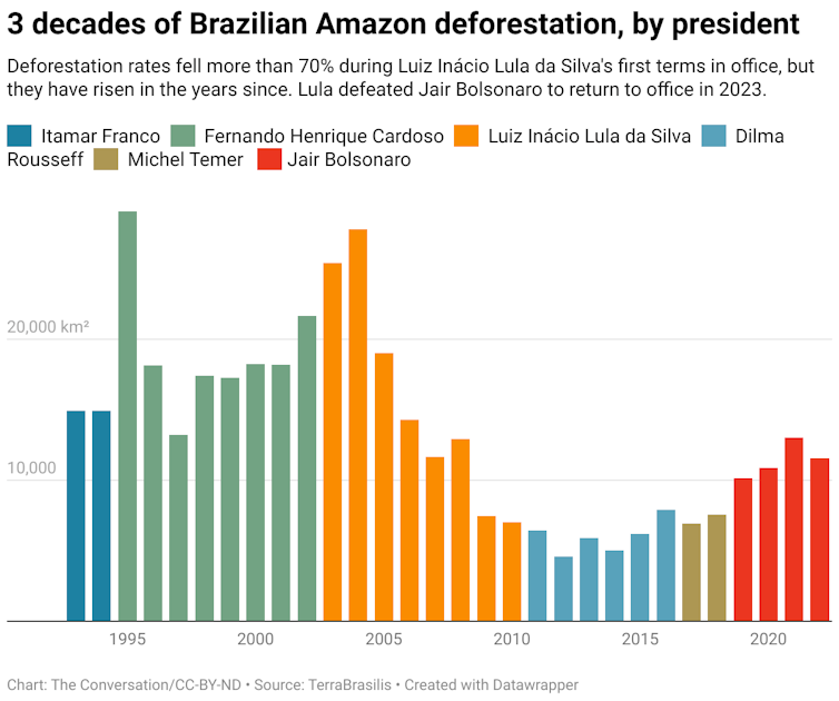 A chart showing the amount of the Brazilian Amazon deforestation each year from from 1993 to 2022 under different Brazilian presidents.