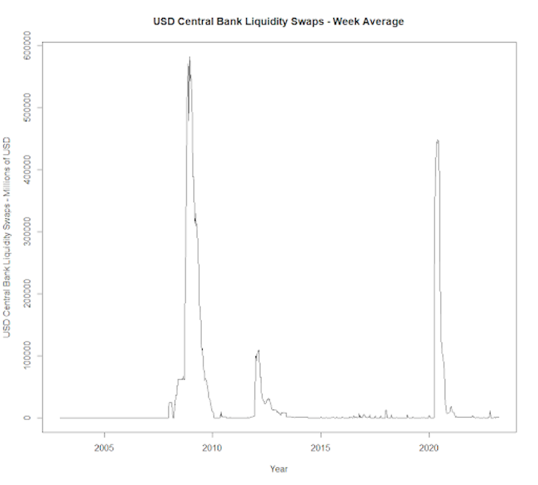 Line graph showing use of central bank USD swap facilities, with significant increases during the 2008 global financial crisis and the COVID pandemic.