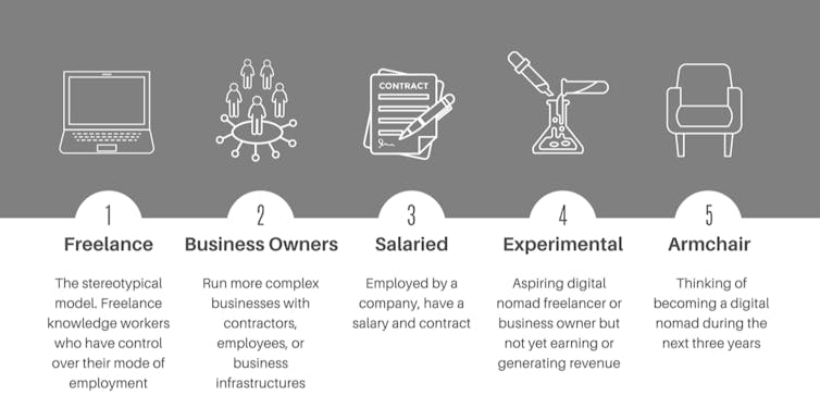 A graphic illustration the five categories of digital nomad.