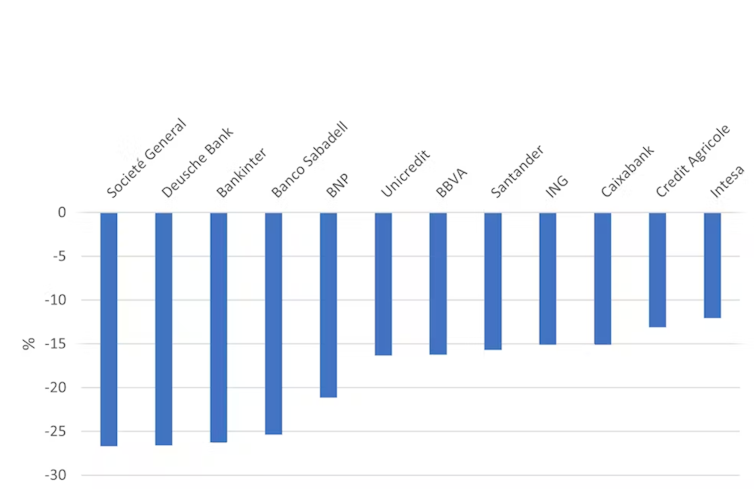 Cotización de los principales bancos de la eurozona y de los bancos españoles que cotizan en el IBEX 35, entre el 8 y el 24 de marzo de 2023.