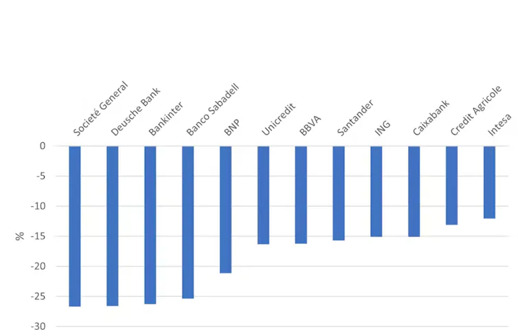 Cotización de los principales bancos de la eurozona y de los bancos españoles que cotizan en el IBEX 35, entre el 8 y el 24 de marzo de 2023.