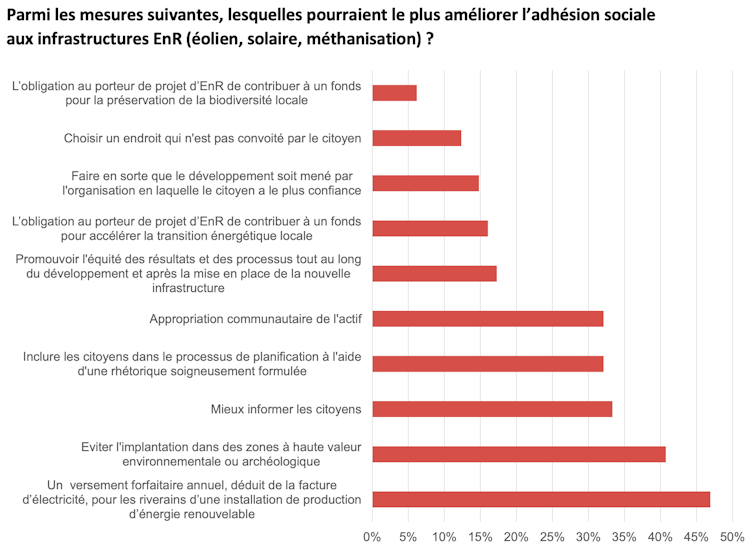 Réponse à la question : Parmi les mesures suivantes, lesquelles pourraient le plus améliorer l’adhésion sociale aux infrastructures EnR (éolien, solaire, méthanisation) ?