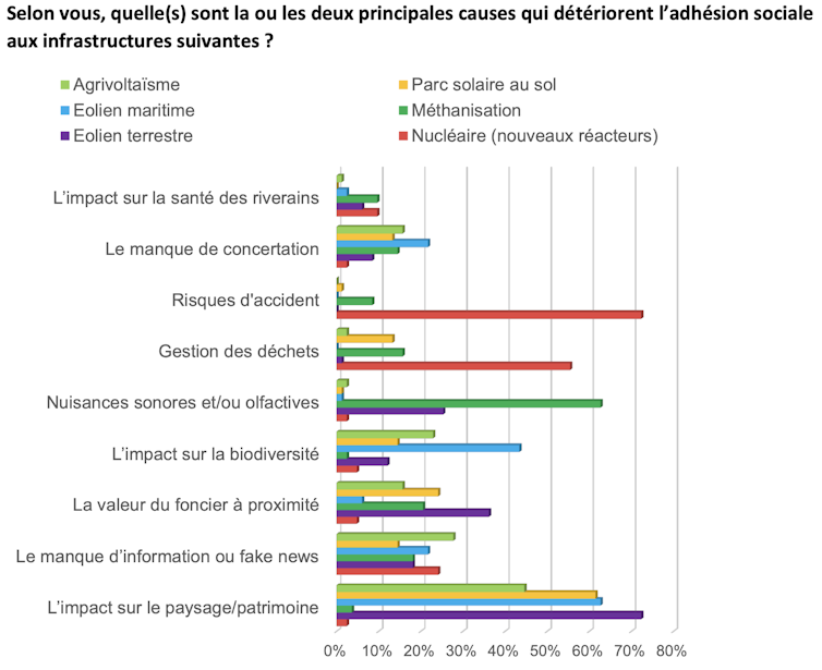 Réponse à la question : Selon vous, quelle(s) sont la ou les deux principales causes qui détériorent l’adhésion sociale aux infrastructures suivantes ?