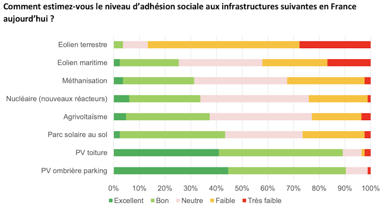 Réponses à la question : Comment estimez-vous le niveau d’adhésion sociale aux infrastructures suivantes en France aujourd’hui ?