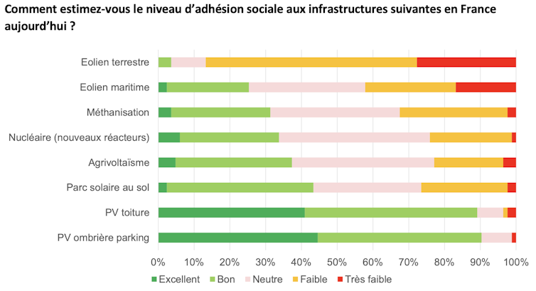 Réponses à la question : Comment estimez-vous le niveau d’adhésion sociale aux infrastructures suivantes en France aujourd’hui ?