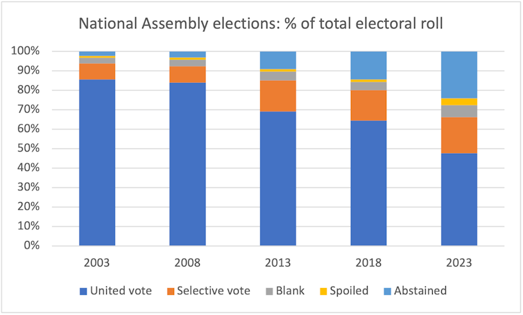 Bar graph showing types of votes cast at Cuban elections.