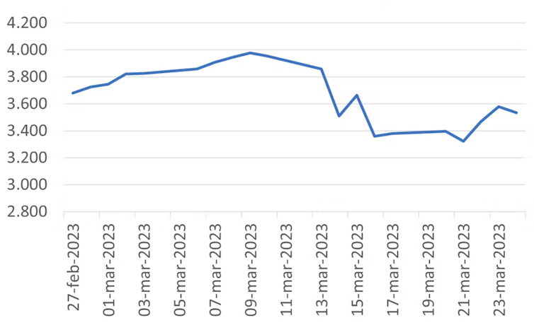 Evolución del euríbor entre el 27 de febrero y el 23 de marzo de 2023.