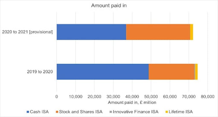 A bar chart with one bar showing the amount paid into ISAs in the most recent tax year and another showing the amount paid in since 2019
