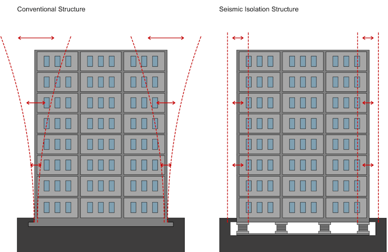An illustration showing two side-by-side structures, the left with arrows denoting side-to-side motion. The right has small blocks at the building's foundation which absorb seismic energy and prevent motion.