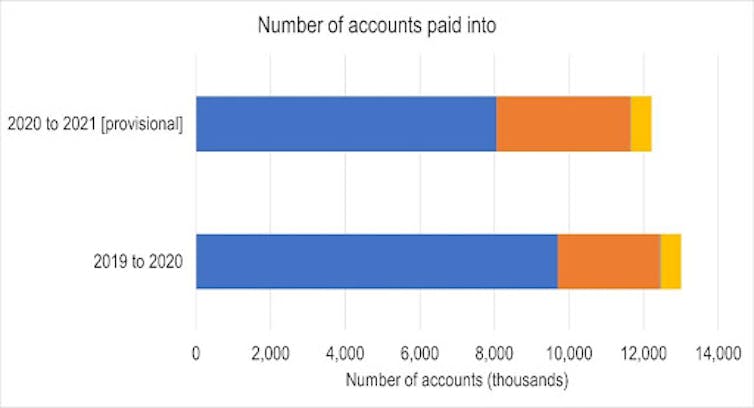 A bar chart showing the number of accounts paid into so far during the 2022-23 tax year, and another showing the number of accounts paid into since 2019.