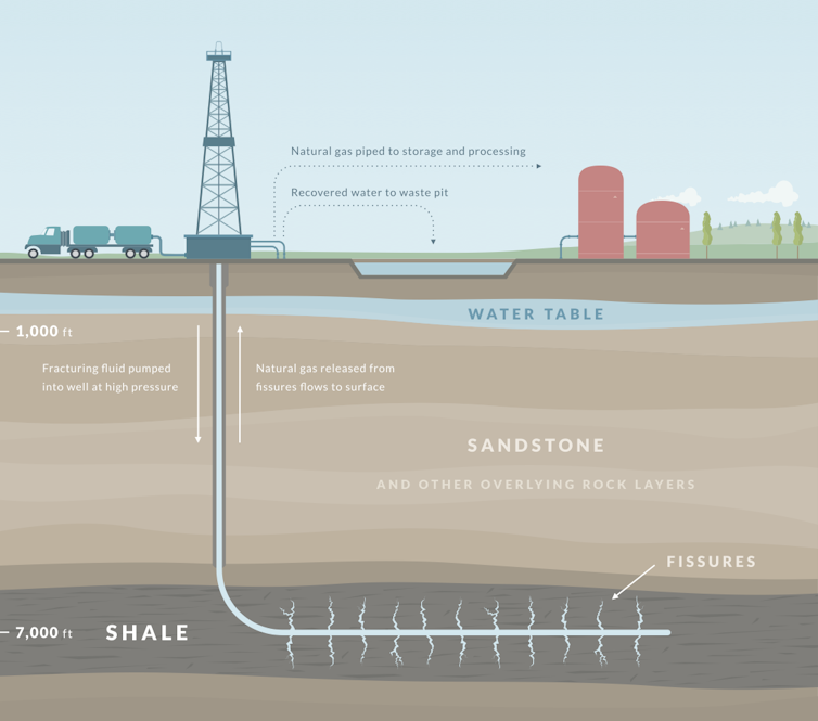 Diagram of a fracking operation.