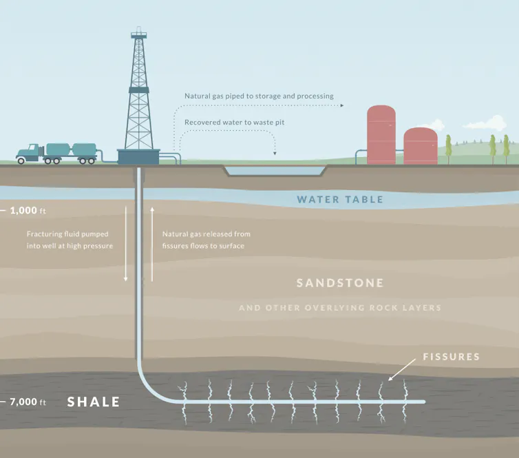 Diagram of a fracking operation.