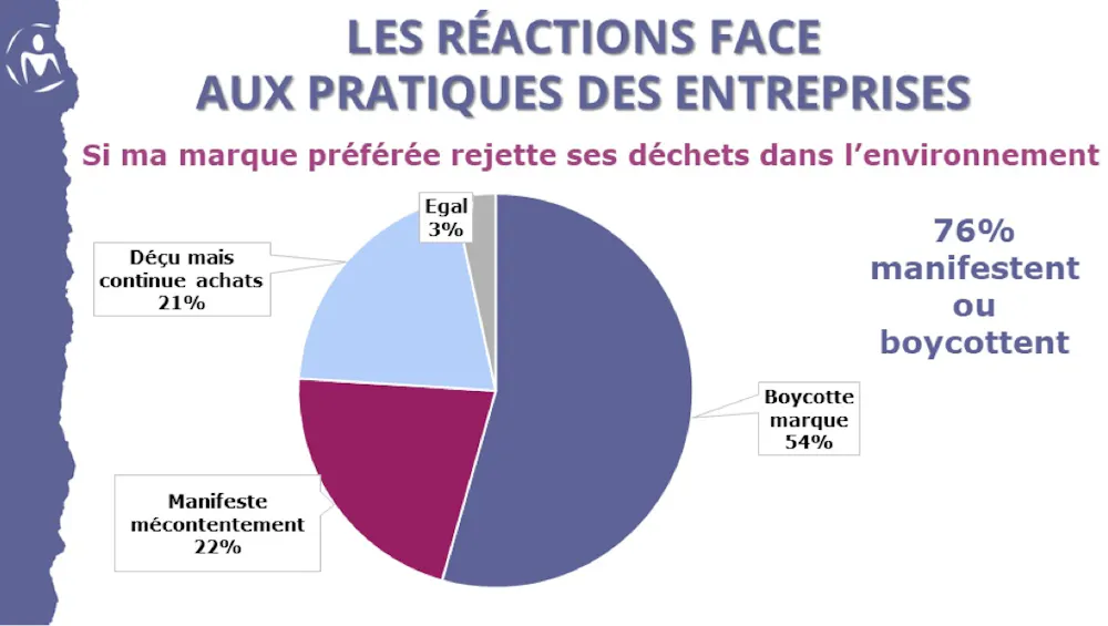 Decets Le consommateur français est-il responsable ? | Laminute.info