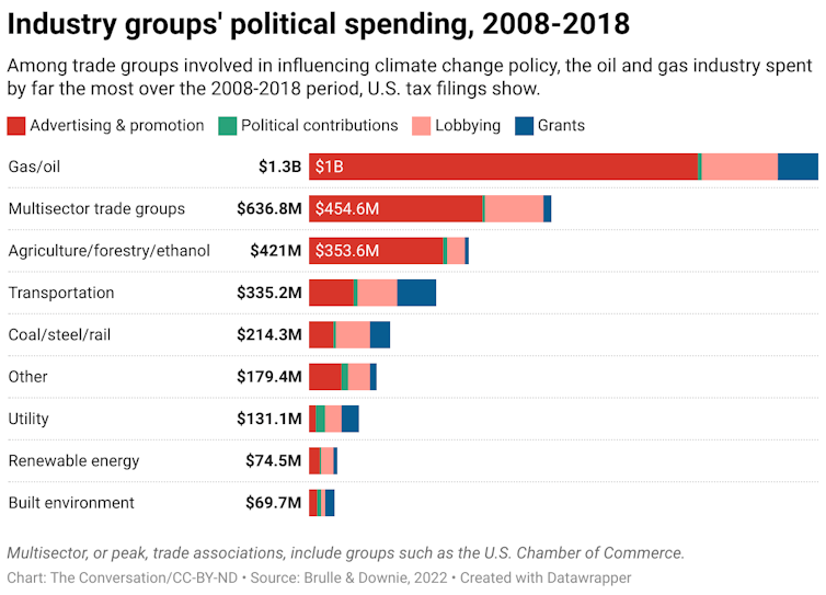 A chart showing how much trade groups involved in influencing climate change policy from 2008-2018 spent broken down into advertising & promotion, political contributions, lobbying and grants.