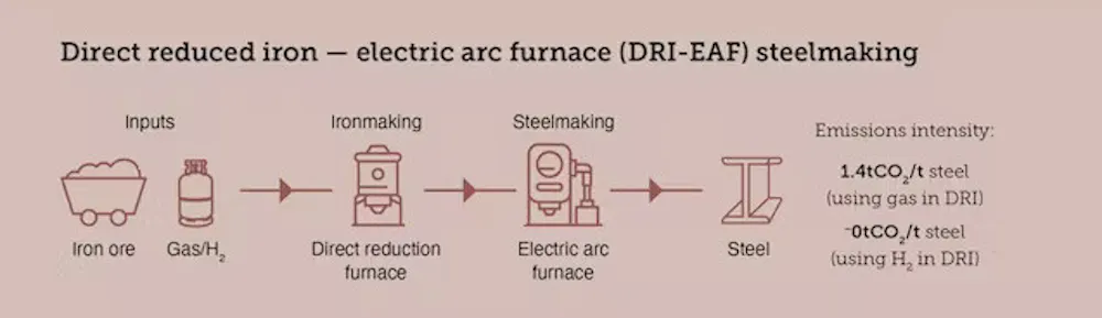 Australia's main iron ore exports may not work with green steelmaking ...