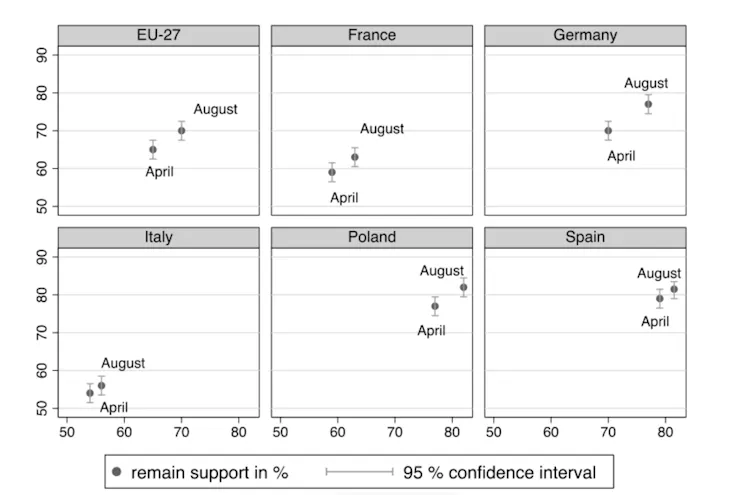 A chart showing that Brexit generally induced higher support for remaining in the EU in Europe in the period immediately following the referendum.