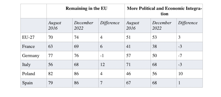 A table showing that support for staying in the EU held largely steady in key European nations between 2016 and 2022 but that support for further integration stagnated or declined.