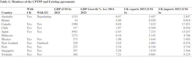 A table listing the existing British trade agreements with CPTPP members.