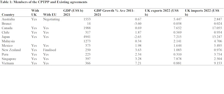A table listing the existing British trade agreements with CPTPP members.
