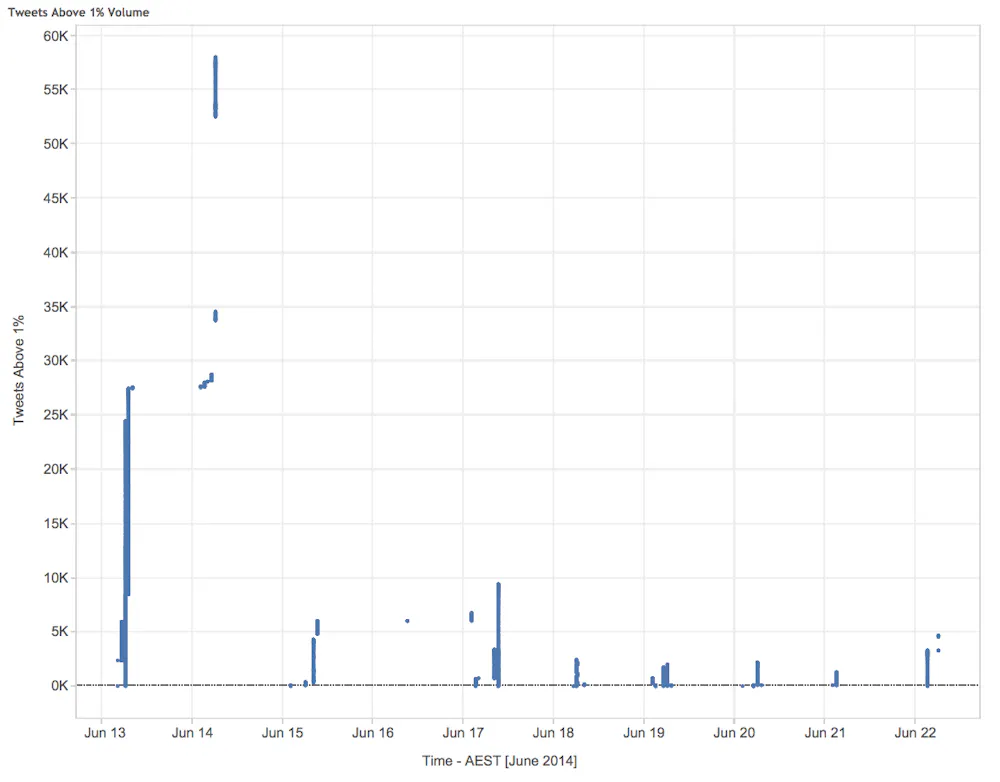 Twitter Threshold View from Brazil: Twitter as a tool for protest – and procrastination