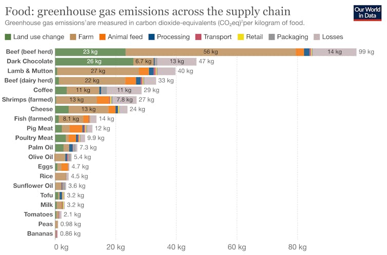 bar chart