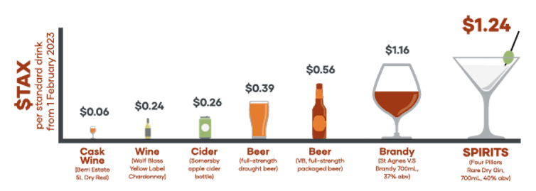 Australia's system of taxing alcohol is 'incoherent', but our research suggests a single tax rate isn't the answer