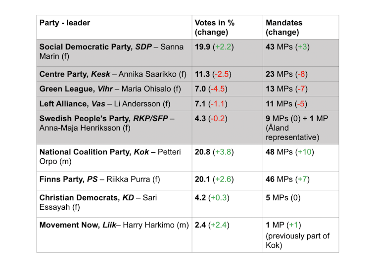 A table showing the Finnish election results.